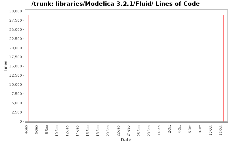 libraries/Modelica 3.2.1/Fluid/ Lines of Code